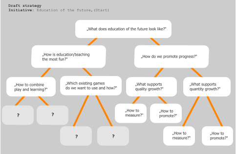 „What does education of the future look like?“ „How is education/teaching the most fun?“ „How do we promote progress?“ „How to combine play and learning?“ „Which existing games  do we want to use and how?“ Draft strategy  Initiative: Education of the future,(Start) ? ? ? ? „What supports  quality growth?“ „What supports  quantity growth?“ „How to measure?“ „How to promote?“ „How to measure?“ „How to promote?“