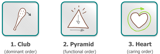 2. Pyramid  (functional order) 3. Heart (caring order) 1. Club (dominant order)
