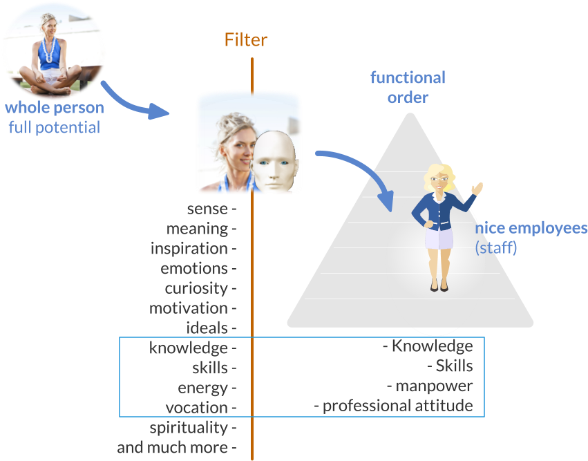 nice employees (staff)  whole personfull potential   functional order - Knowledge - Skills - manpower - professional attitude  sense - meaning - inspiration - emotions - curiosity - motivation - ideals - knowledge - skills - energy - vocation - spirituality - and much more - Filter