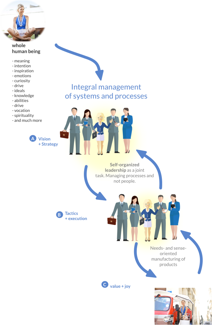 Self-organized leadership as a joint task. Managing processes and not people. Needs- and sense-oriented manufacturing of products Vision + Strategy A value + joy C Integral management  of systems and processes  Tactics + execution  B whole  human being - meaning - intention - inspiration - emotions - curiosity - drive - ideals - knowledge - abilities - drive - vocation - spirituality - and much more