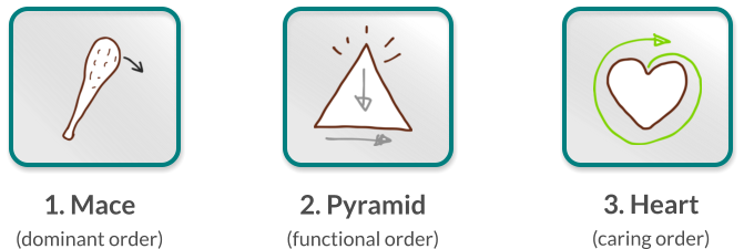 2. Pyramid (functional order) 3. Heart (caring order) 1. Mace  (dominant order)